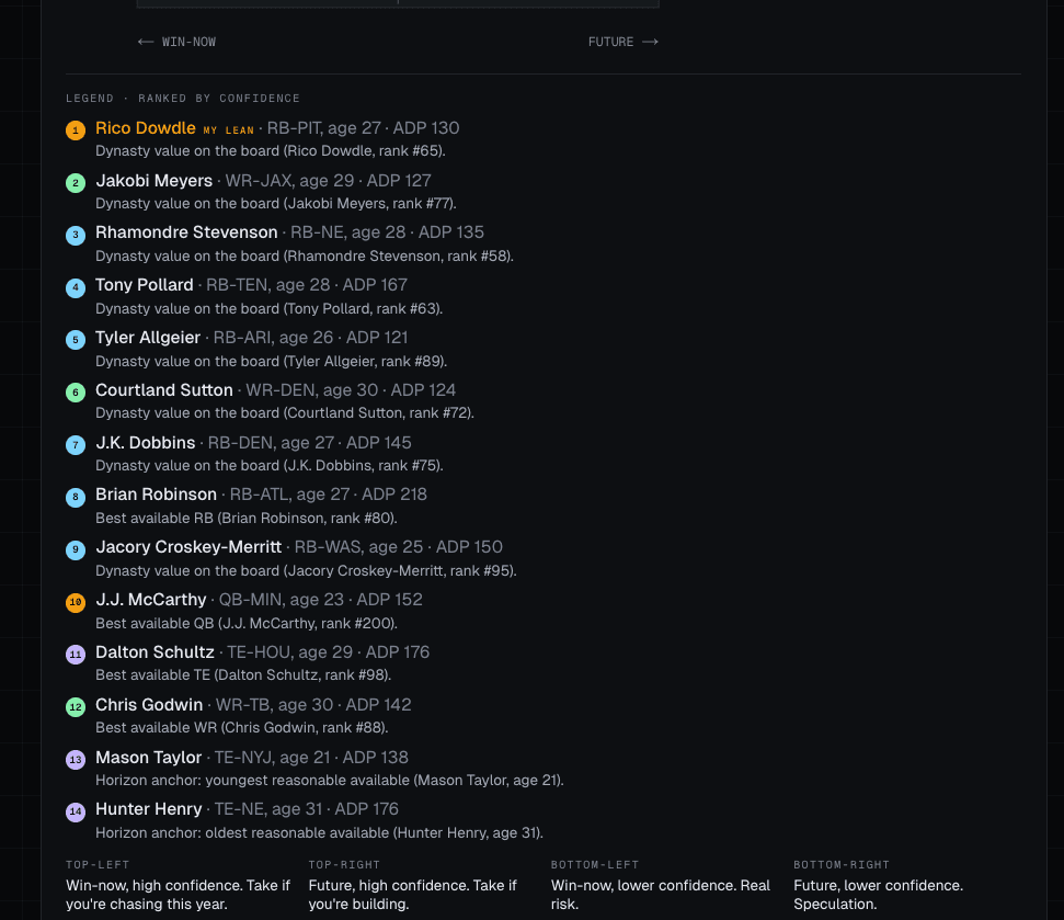 League hub showing Do or Dynasty league with snapshot, windows, and contender outlook